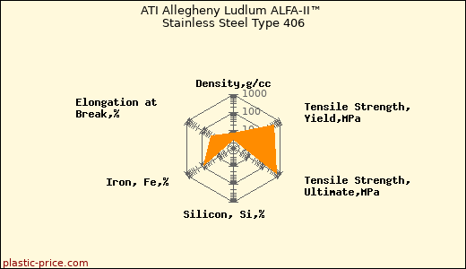 ATI Allegheny Ludlum ALFA-II™ Stainless Steel Type 406