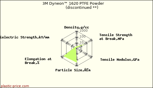 3M Dyneon™ 1620 PTFE Powder               (discontinued **)