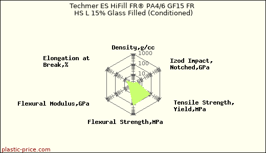 Techmer ES HiFill FR® PA4/6 GF15 FR HS L 15% Glass Filled (Conditioned)