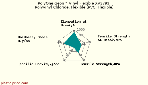 PolyOne Geon™ Vinyl Flexible XV3793 Polyvinyl Chloride, Flexible (PVC, Flexible)