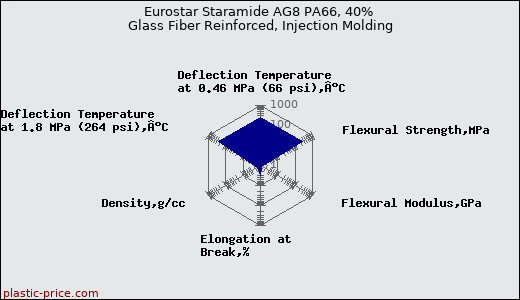 Eurostar Staramide AG8 PA66, 40% Glass Fiber Reinforced, Injection Molding