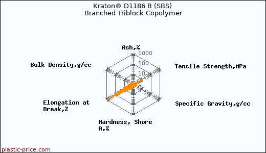 Kraton® D1186 B (SBS) Branched Triblock Copolymer