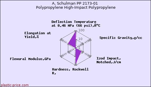 A. Schulman PP 2173-01 Polypropylene High-Impact Polypropylene