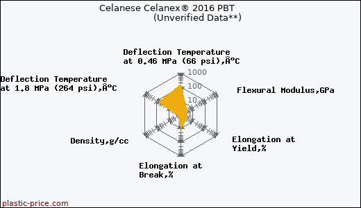Celanese Celanex® 2016 PBT                      (Unverified Data**)