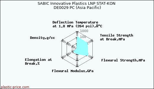SABIC Innovative Plastics LNP STAT-KON DE0029 PC (Asia Pacific)