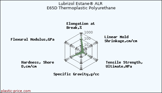 Lubrizol Estane® ALR E65D Thermoplastic Polyurethane