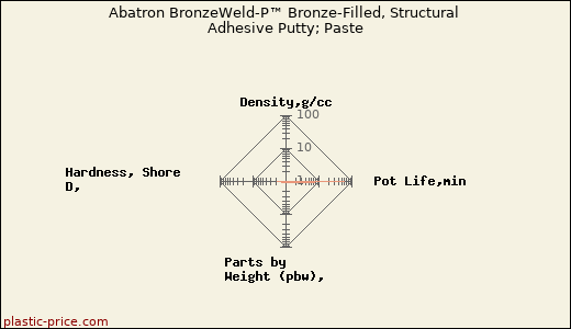 Abatron BronzeWeld-P™ Bronze-Filled, Structural Adhesive Putty; Paste