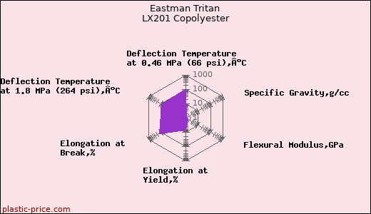 Eastman Tritan LX201 Copolyester