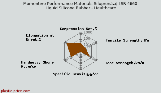 Momentive Performance Materials Siloprenâ„¢ LSR 4660 Liquid Silicone Rubber - Healthcare