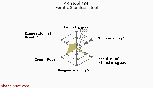 AK Steel 434 Ferritic Stainless steel