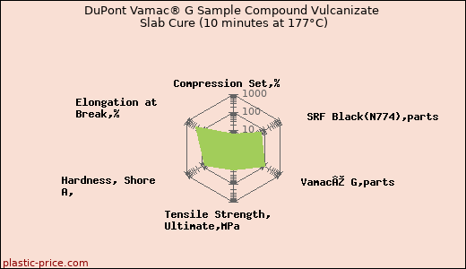 DuPont Vamac® G Sample Compound Vulcanizate Slab Cure (10 minutes at 177°C)