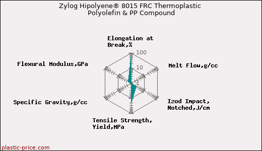 Zylog Hipolyene® 8015 FRC Thermoplastic Polyolefin & PP Compound