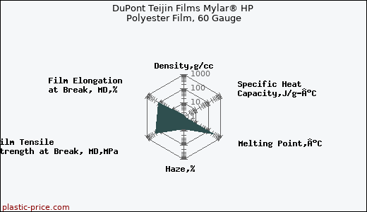 DuPont Teijin Films Mylar® HP Polyester Film, 60 Gauge
