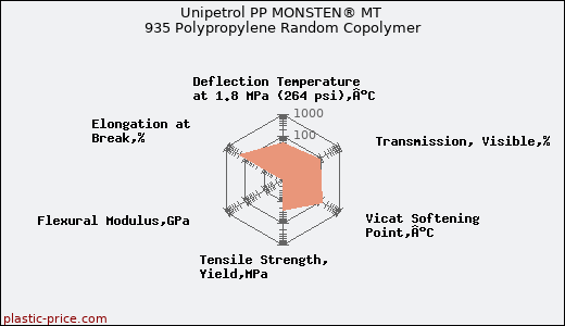 Unipetrol PP MONSTEN® MT 935 Polypropylene Random Copolymer