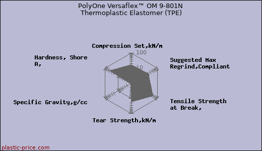 PolyOne Versaflex™ OM 9-801N Thermoplastic Elastomer (TPE)