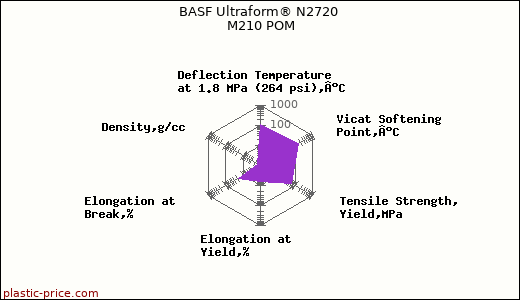 BASF Ultraform® N2720 M210 POM