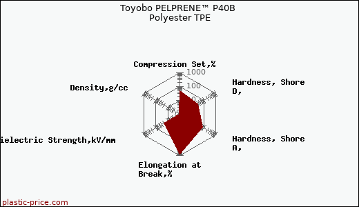 Toyobo PELPRENE™ P40B Polyester TPE