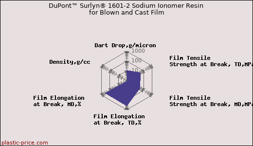 DuPont™ Surlyn® 1601-2 Sodium Ionomer Resin for Blown and Cast Film
