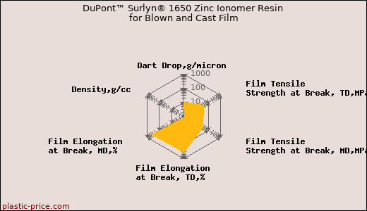 DuPont™ Surlyn® 1650 Zinc Ionomer Resin for Blown and Cast Film