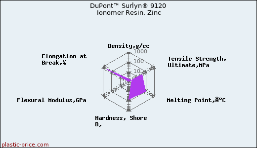 DuPont™ Surlyn® 9120 Ionomer Resin, Zinc