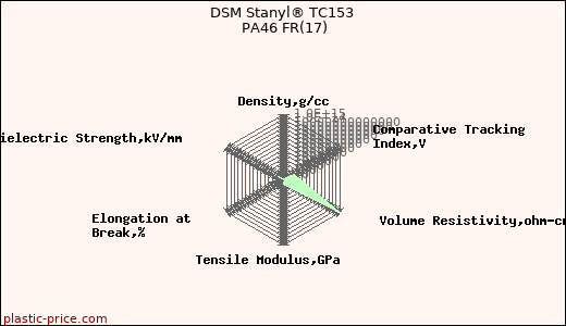 DSM Stanyl® TC153 PA46 FR(17)