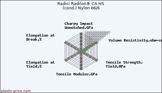 Radici Radilon® CA HS (cond.) Nylon 66/6