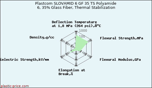 Plastcom SLOVAMID 6 GF 35 TS Polyamide 6, 35% Glass Fiber, Thermal Stabilization