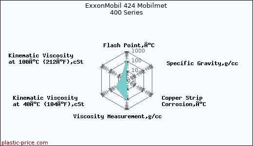 ExxonMobil 424 Mobilmet 400 Series