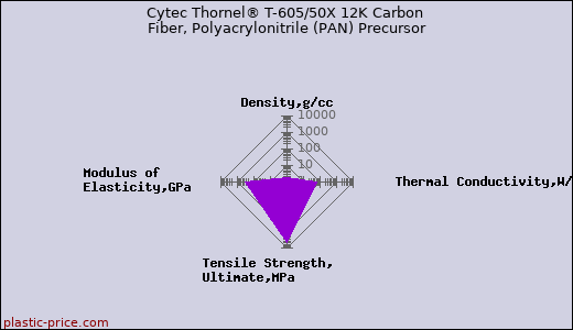 Cytec Thornel® T-605/50X 12K Carbon Fiber, Polyacrylonitrile (PAN) Precursor