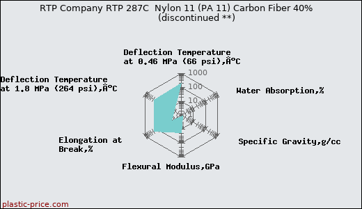 RTP Company RTP 287C  Nylon 11 (PA 11) Carbon Fiber 40%               (discontinued **)