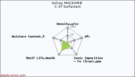 Solvay MACKAM® C-37 Surfactant