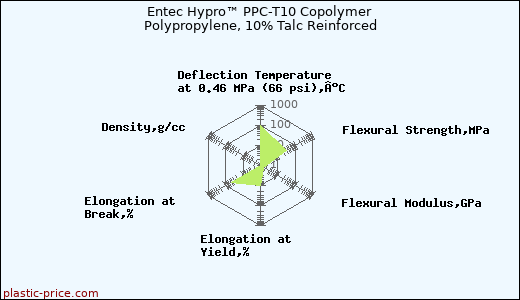 Entec Hypro™ PPC-T10 Copolymer Polypropylene, 10% Talc Reinforced