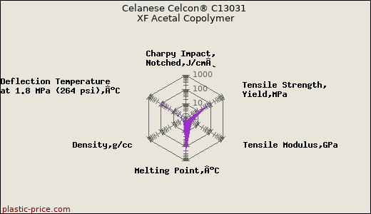 Celanese Celcon® C13031 XF Acetal Copolymer