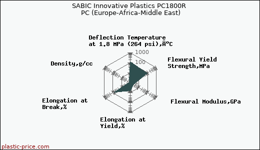 SABIC Innovative Plastics PC1800R PC (Europe-Africa-Middle East)