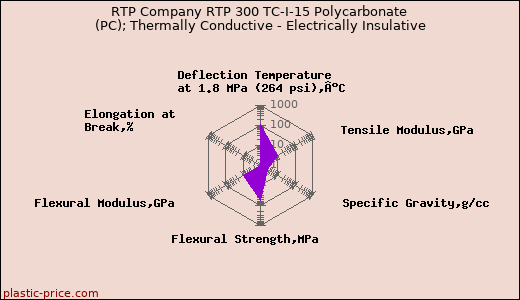 RTP Company RTP 300 TC-I-15 Polycarbonate (PC); Thermally Conductive - Electrically Insulative