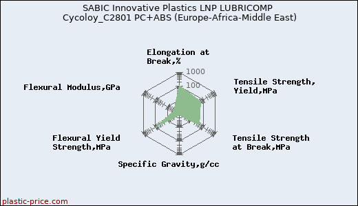 SABIC Innovative Plastics LNP LUBRICOMP Cycoloy_C2801 PC+ABS (Europe-Africa-Middle East)