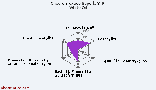 ChevronTexaco Superla® 9 White Oil