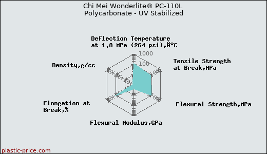 Chi Mei Wonderlite® PC-110L Polycarbonate - UV Stabilized