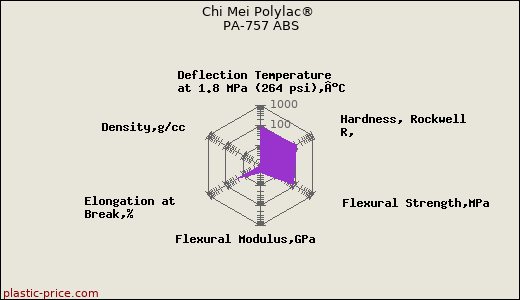 Chi Mei Polylac® PA-757 ABS