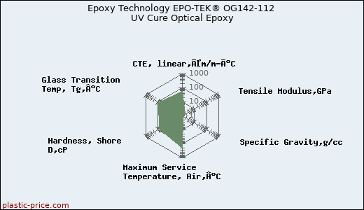Epoxy Technology EPO-TEK® OG142-112 UV Cure Optical Epoxy