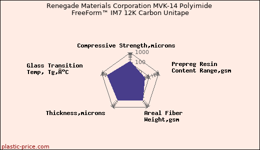 Renegade Materials Corporation MVK-14 Polyimide FreeForm™ IM7 12K Carbon Unitape