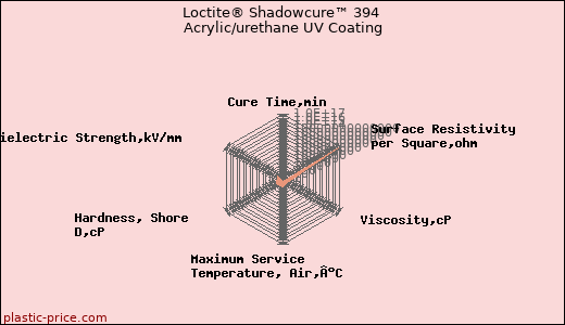 Loctite® Shadowcure™ 394 Acrylic/urethane UV Coating