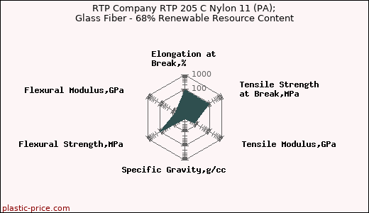RTP Company RTP 205 C Nylon 11 (PA); Glass Fiber - 68% Renewable Resource Content