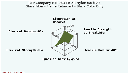 RTP Company RTP 204 FR XB Nylon 6/6 (PA) Glass Fiber - Flame Retardant - Black Color Only
