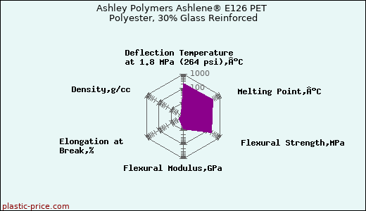Ashley Polymers Ashlene® E126 PET Polyester, 30% Glass Reinforced