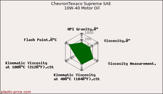 ChevronTexaco Supreme SAE 10W-40 Motor Oil