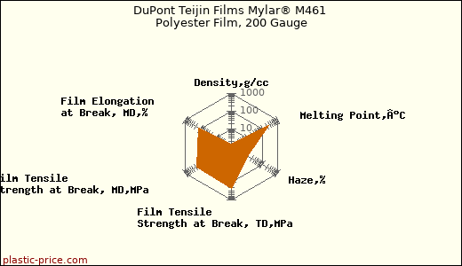 DuPont Teijin Films Mylar® M461 Polyester Film, 200 Gauge