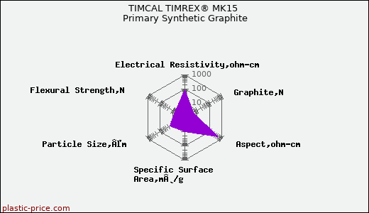TIMCAL TIMREX® MK15 Primary Synthetic Graphite