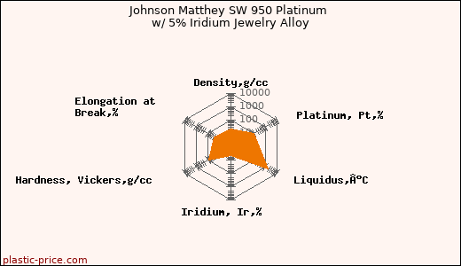 Johnson Matthey SW 950 Platinum w/ 5% Iridium Jewelry Alloy