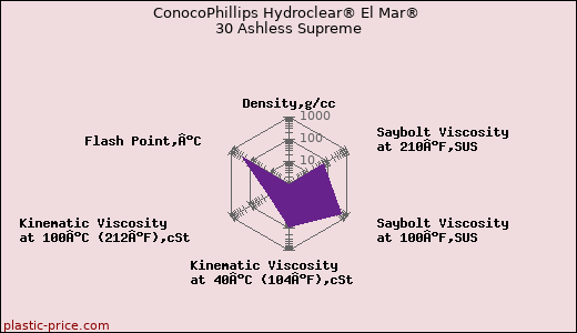 ConocoPhillips Hydroclear® El Mar® 30 Ashless Supreme